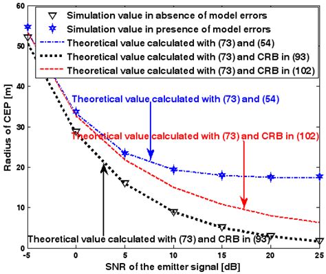 Performance Analysis of the Direct Position Determination Method in the ...