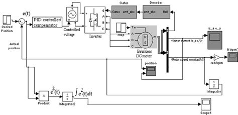 Image result for Closed Loop Position Control