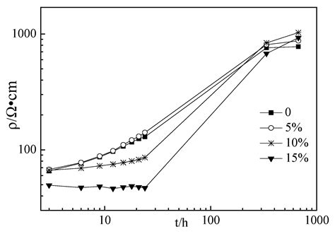 The Application of Electrical Parameters to Reflect the Hydration ...