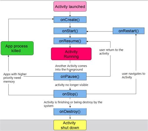 Image result for Activity Life Cycle Java-Dev Mobile