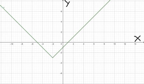g(x)=|2+x |-3 graph function - brainly.com