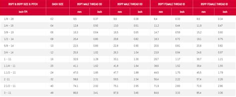 Image result for BSP Pipe Thread Chart
