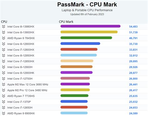 Image result for Processor Comparison