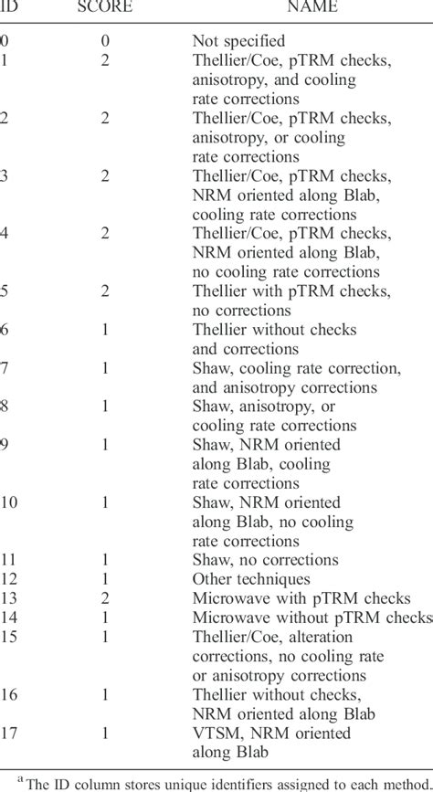 Image result for Retetion Method Table