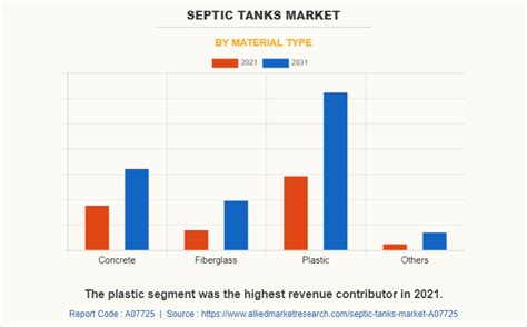 Septic Tanks Market Size, Share, Trend & Growth By 2031