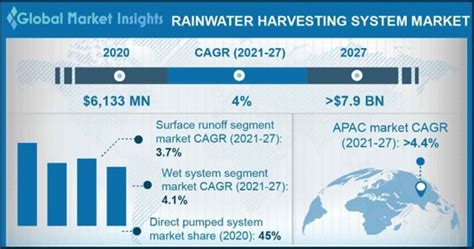 2027年雨水收集市场规模预测 - 188bet网