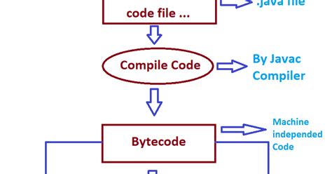 Image result for Java Bytecode to Machine Code
