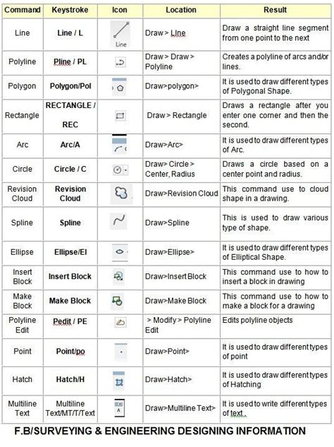 Image result for AutoCAD Basic Commands List