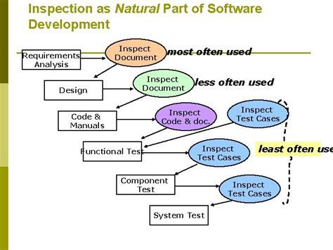 Image result for Defect Prevention vs Defect Detection