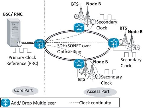 Image result for Synchronous Optical Networking