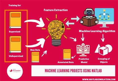Image result for Machine Learning Projects Using MATLAB