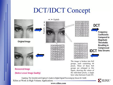 Image result for Discrete Cosine Transform