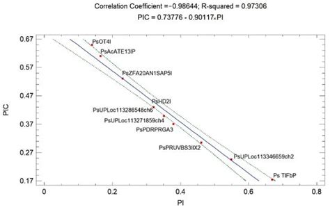 New Set of EST-STR Markers for Discrimination of Related Papaver ...