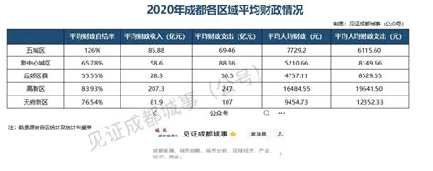 2020年成都财政收入前十强：高新区财政自给率第一，锦江区最高_腾讯新闻