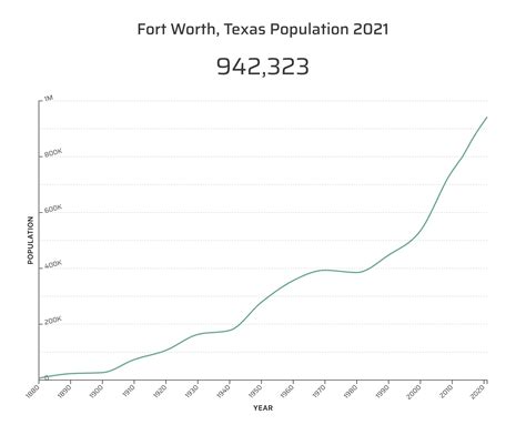 Moving to Fort Worth, TX? The Top 11 Things You Should Know
