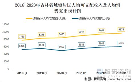 2016-2021年吉林省居民人均可支配收入和消费支出情况统计_华经情报网_华经产业研究院