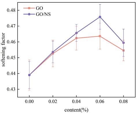Study on the Durability of Graphene Oxide–Nanosilica Hybrid-Modified ...