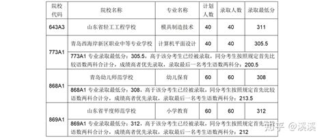 青岛理工大学2022年省内专业更低录取分数线、位次 - 分数线 - 中国教育在线