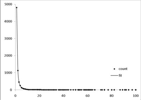 Image result for Frequency Count in Data Structure Examples