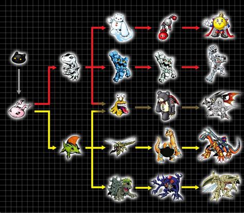 Agumon Evolution Chart 的图像结果