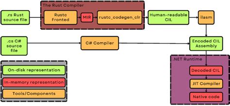 Image result for How to Start Rust Compiler After Installing