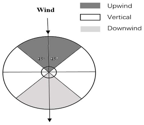 Image result for Wind Direction in Weather Report