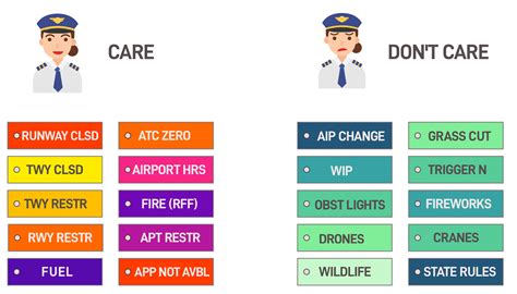NOTAM Tags: What Pilots Want | Fixing Notams