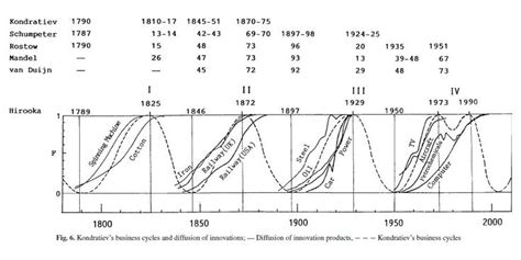Kondratiev Wave 的图像结果