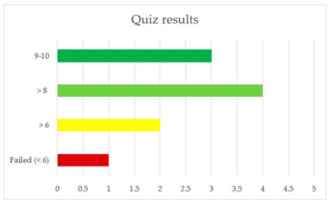 Impact of VR Application in an Academic Context