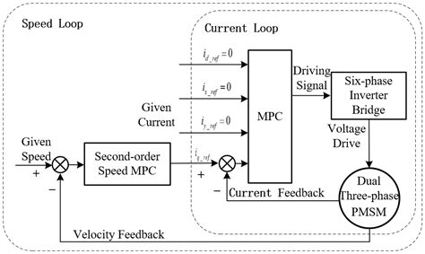 Second-Order Model-Based Predictive Control of Dual Three-Phase PMSM ...
