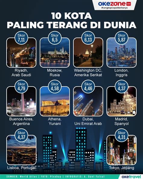 Top 10+ Kota dengan Kehidupan Malam Terbaik di Dunia, Ada dari Indonesia? - AlongWalker
