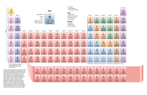 Printable Periodic Table Chemistry