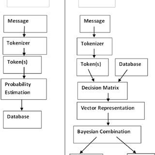 Image result for How Bayesian Filter for Email Work