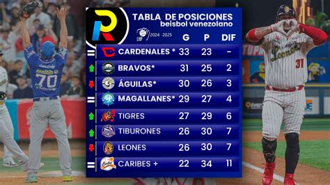 Tabla de posiciones de la LVBP: Tiburones forzó juego extra