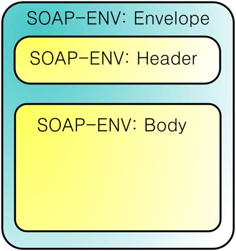 Image result for Soap Spring Boot