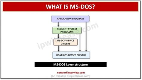 Image result for What Is MS-DOS