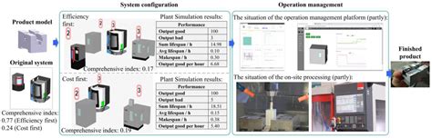 Industry 4.0-Oriented Turnkey Project: Rapid Configuration and ...