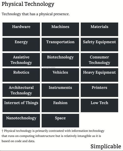 Examples of Physical Technology 的图像结果