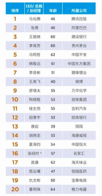 福布斯中国发布2018中国上市公司最佳CEO榜 陌陌唐岩成最年轻上榜人 - 快讯 - 华财网