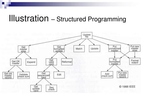 Image result for Structured Programming High Resolution Photos