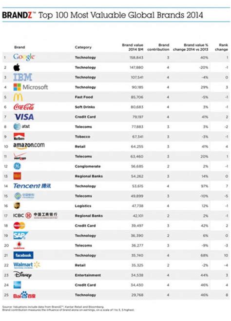BrandZ全球百大品牌价值排行榜：谷歌登顶_新浪教育_新浪网