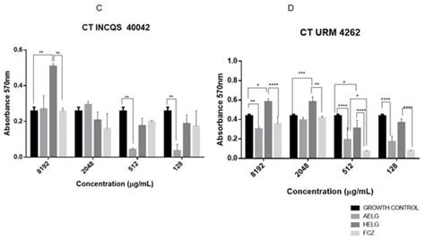 Anti-Candida Properties of Gossypium hirsutum L.: Enhancement of Fungal ...