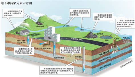 【科普微聊】地下水污染的来源、途径与特点_深圳新闻网