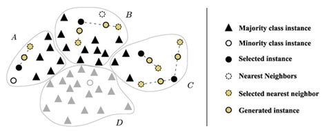 Improving Imbalanced Land Cover Classification with K-Means SMOTE ...