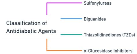 Antidiabetic agents: Classification & Summary Table | Firsthope