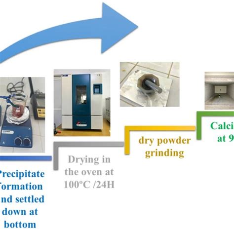 Image result for How Are Powder Formulated