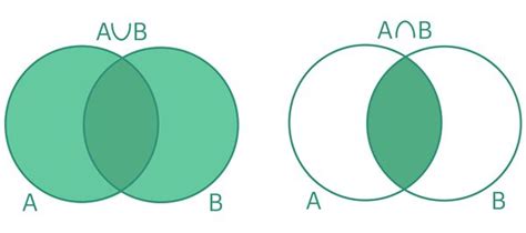 Image result for Discrete Math Union and Intersection