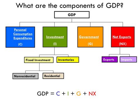GDP Components 的图像结果