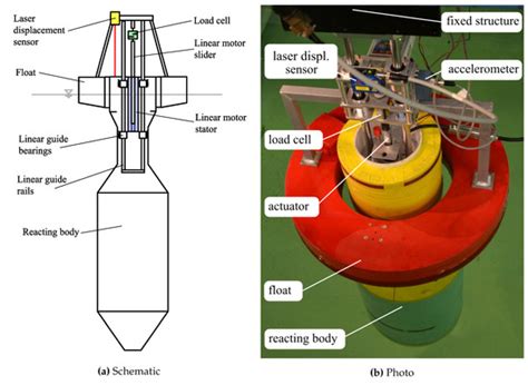 Power Take-Off Simulation for Scale Model Testing of Wave Energy Converters