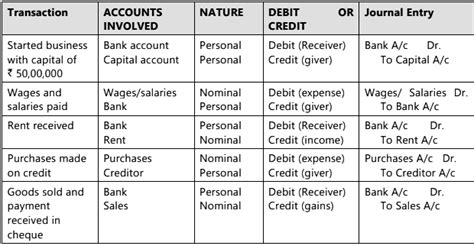 Unit 1: Basic Accounting Procedures- Journal Entries - 1 Chapter Notes ...